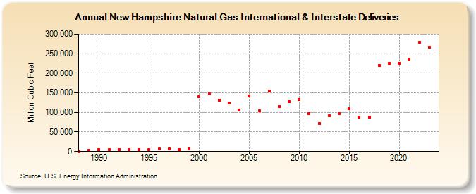 New Hampshire Natural Gas International & Interstate Deliveries  (Million Cubic Feet)