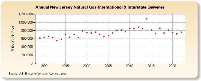 New Jersey Natural Gas International & Interstate Deliveries  (Million Cubic Feet)