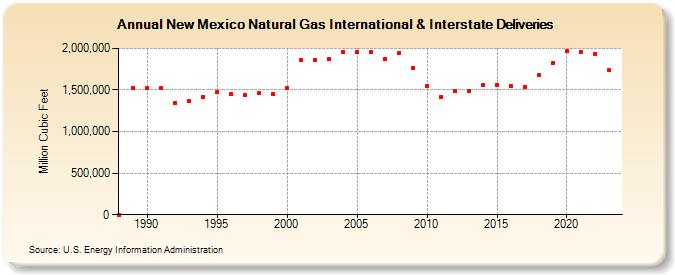 New Mexico Natural Gas International & Interstate Deliveries  (Million Cubic Feet)