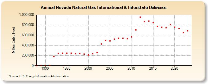 Nevada Natural Gas International & Interstate Deliveries  (Million Cubic Feet)