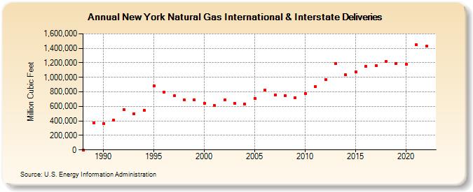 New York Natural Gas International & Interstate Deliveries  (Million Cubic Feet)