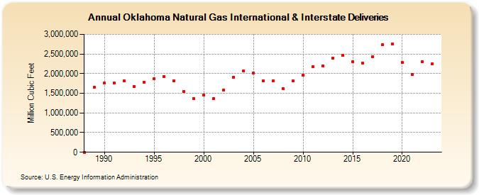 Oklahoma Natural Gas International & Interstate Deliveries  (Million Cubic Feet)