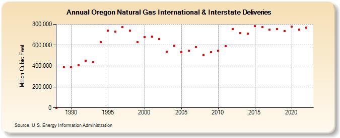 Oregon Natural Gas International & Interstate Deliveries  (Million Cubic Feet)