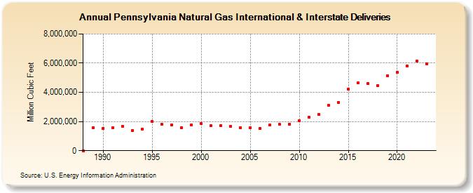 Pennsylvania Natural Gas International & Interstate Deliveries  (Million Cubic Feet)