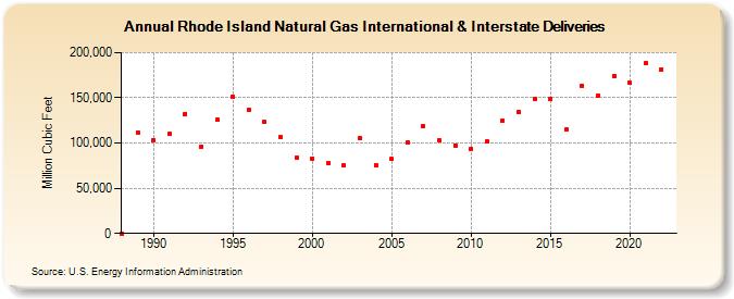 Rhode Island Natural Gas International & Interstate Deliveries  (Million Cubic Feet)