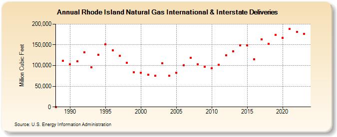 Rhode Island Natural Gas International & Interstate Deliveries  (Million Cubic Feet)