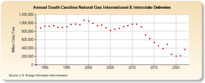 South Carolina Natural Gas International & Interstate Deliveries  (Million Cubic Feet)