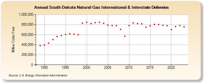 South Dakota Natural Gas International & Interstate Deliveries  (Million Cubic Feet)