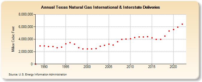 Texas Natural Gas International & Interstate Deliveries  (Million Cubic Feet)