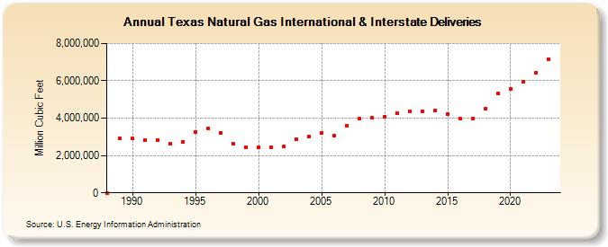 Texas Natural Gas International & Interstate Deliveries  (Million Cubic Feet)