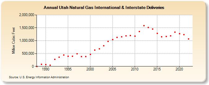 Utah Natural Gas International & Interstate Deliveries  (Million Cubic Feet)