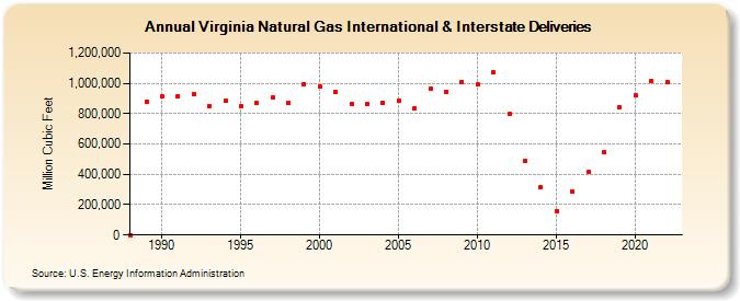 Virginia Natural Gas International & Interstate Deliveries  (Million Cubic Feet)