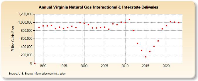 Virginia Natural Gas International & Interstate Deliveries  (Million Cubic Feet)