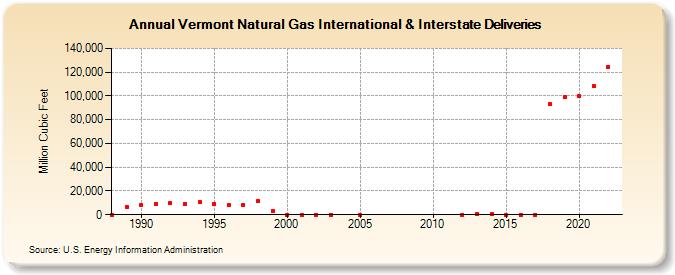 Vermont Natural Gas International & Interstate Deliveries  (Million Cubic Feet)