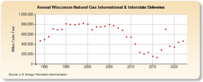 Wisconsin Natural Gas International & Interstate Deliveries  (Million Cubic Feet)