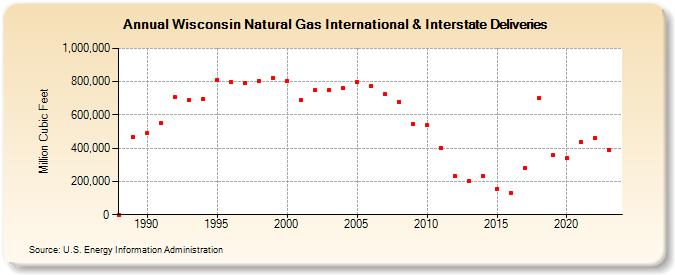 Wisconsin Natural Gas International & Interstate Deliveries  (Million Cubic Feet)