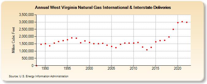 West Virginia Natural Gas International & Interstate Deliveries  (Million Cubic Feet)