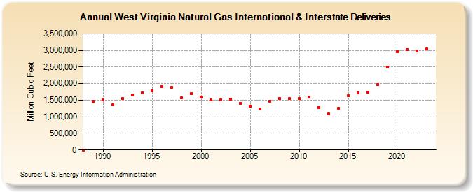 West Virginia Natural Gas International & Interstate Deliveries  (Million Cubic Feet)