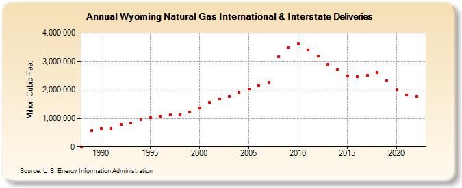 Wyoming Natural Gas International & Interstate Deliveries  (Million Cubic Feet)