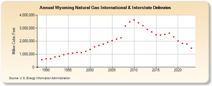 Wyoming Natural Gas International & Interstate Deliveries  (Million Cubic Feet)