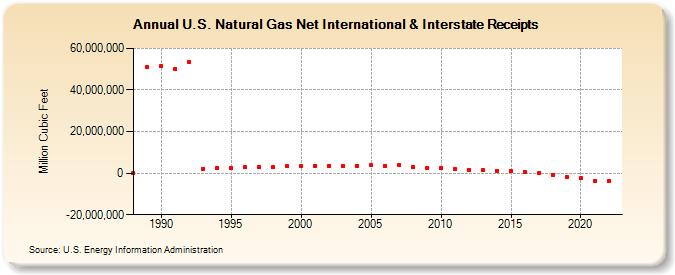 U.S. Natural Gas Net International & Interstate Receipts  (Million Cubic Feet)