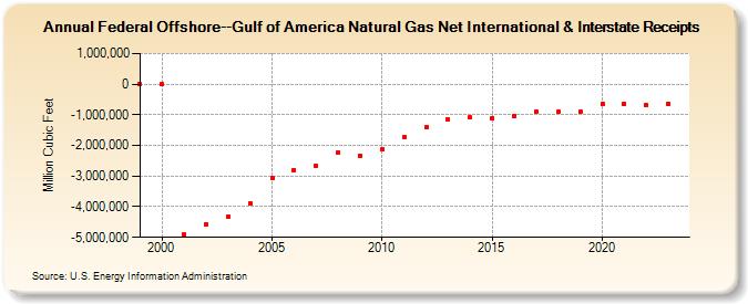 Federal Offshore--Gulf of America Natural Gas Net International & Interstate Receipts  (Million Cubic Feet)