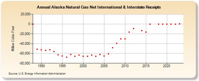 Alaska Natural Gas Net International & Interstate Receipts  (Million Cubic Feet)