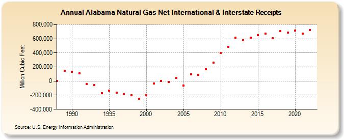 Alabama Natural Gas Net International & Interstate Receipts  (Million Cubic Feet)
