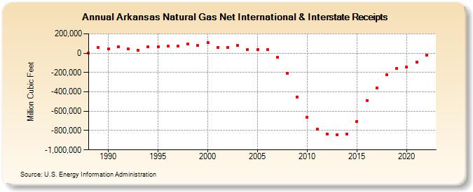 Arkansas Natural Gas Net International & Interstate Receipts  (Million Cubic Feet)