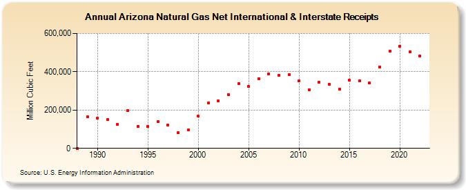 Arizona Natural Gas Net International & Interstate Receipts  (Million Cubic Feet)