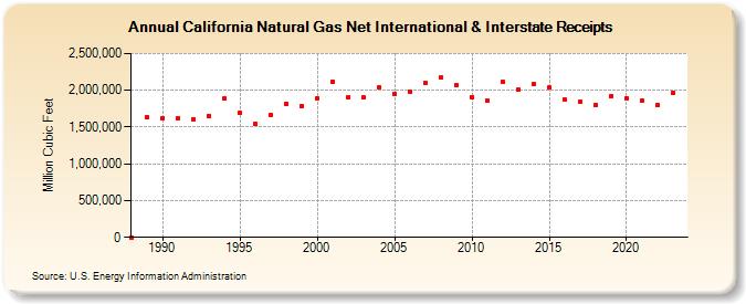 California Natural Gas Net International & Interstate Receipts  (Million Cubic Feet)