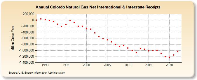 Colordo Natural Gas Net International & Interstate Receipts  (Million Cubic Feet)