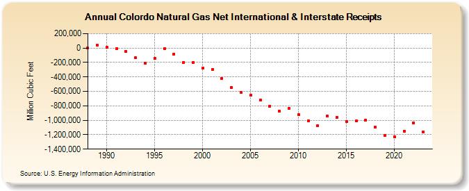 Colordo Natural Gas Net International & Interstate Receipts  (Million Cubic Feet)