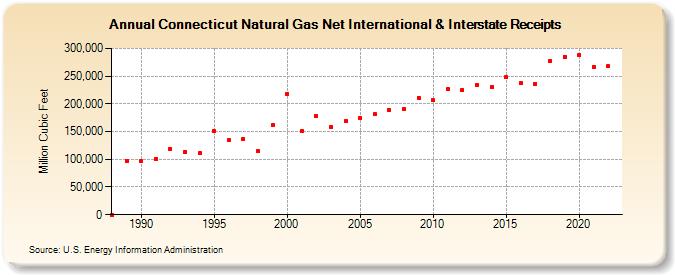 Connecticut Natural Gas Net International & Interstate Receipts  (Million Cubic Feet)