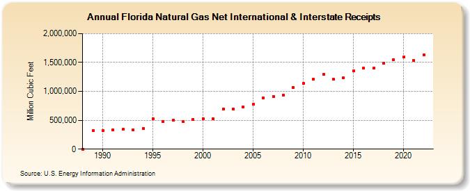 Florida Natural Gas Net International & Interstate Receipts  (Million Cubic Feet)