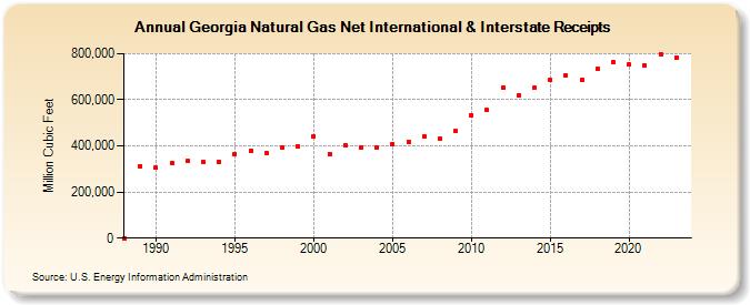 Georgia Natural Gas Net International & Interstate Receipts  (Million Cubic Feet)