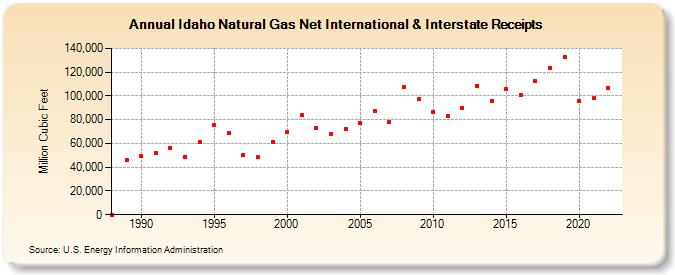 Idaho Natural Gas Net International & Interstate Receipts  (Million Cubic Feet)