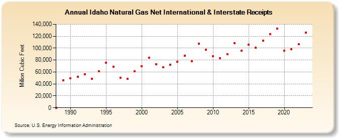 Idaho Natural Gas Net International & Interstate Receipts  (Million Cubic Feet)