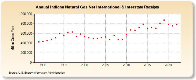 Indiana Natural Gas Net International & Interstate Receipts  (Million Cubic Feet)