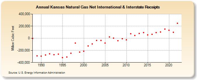 Kansas Natural Gas Net International & Interstate Receipts  (Million Cubic Feet)