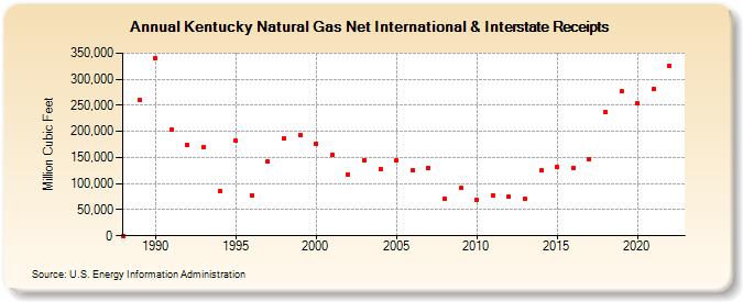 Kentucky Natural Gas Net International & Interstate Receipts  (Million Cubic Feet)