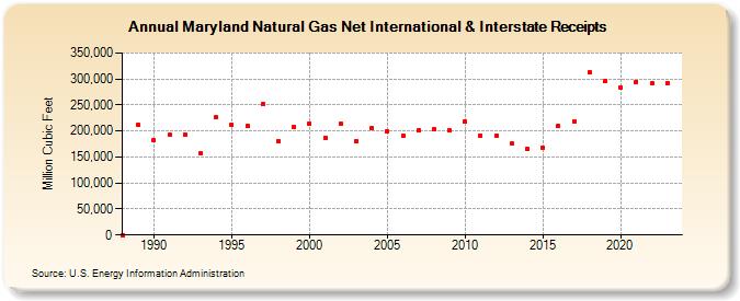 Maryland Natural Gas Net International & Interstate Receipts  (Million Cubic Feet)