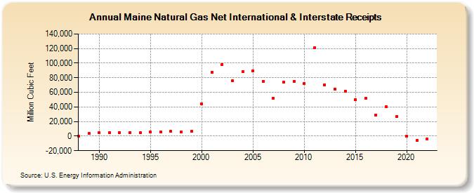 Maine Natural Gas Net International & Interstate Receipts  (Million Cubic Feet)