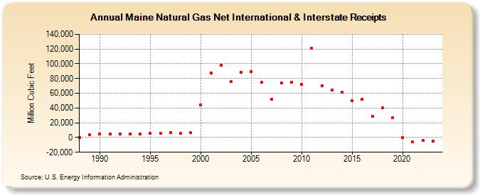 Maine Natural Gas Net International & Interstate Receipts  (Million Cubic Feet)