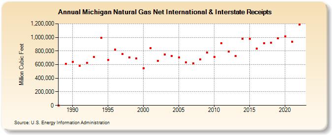 Michigan Natural Gas Net International & Interstate Receipts  (Million Cubic Feet)