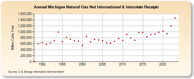 Michigan Natural Gas Net International & Interstate Receipts  (Million Cubic Feet)