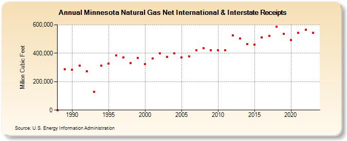 Minnesota Natural Gas Net International & Interstate Receipts  (Million Cubic Feet)