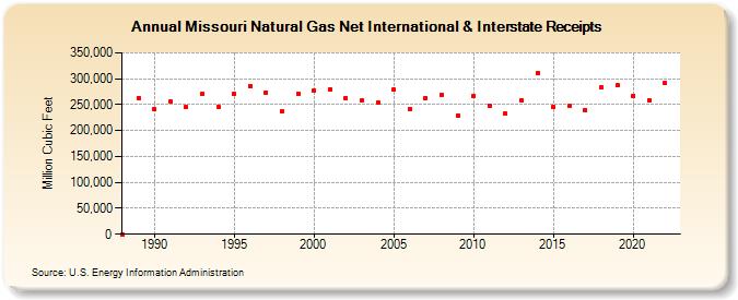 Missouri Natural Gas Net International & Interstate Receipts  (Million Cubic Feet)