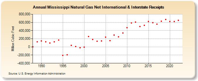Mississippi Natural Gas Net International & Interstate Receipts  (Million Cubic Feet)