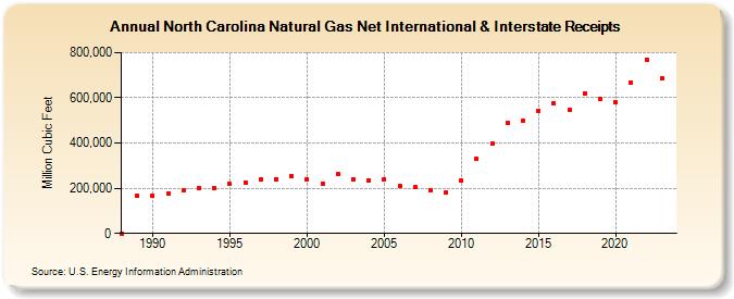 North Carolina Natural Gas Net International & Interstate Receipts  (Million Cubic Feet)